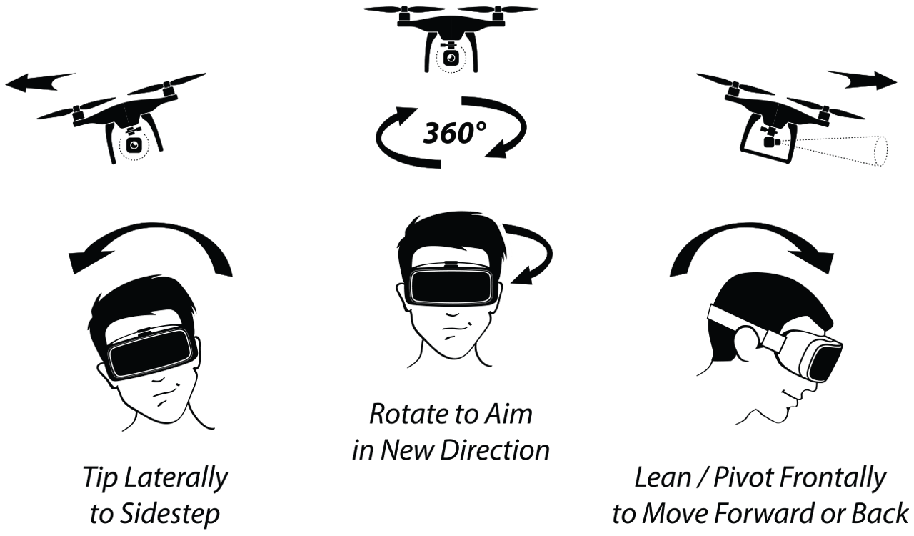 Lean or pivot frontally to move forward or back. Tip laterally to sidestep. Rotate to aim in a new direction.